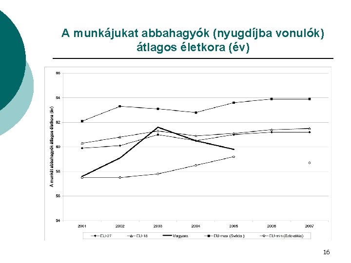 A munkájukat abbahagyók (nyugdíjba vonulók) átlagos életkora (év) 16 