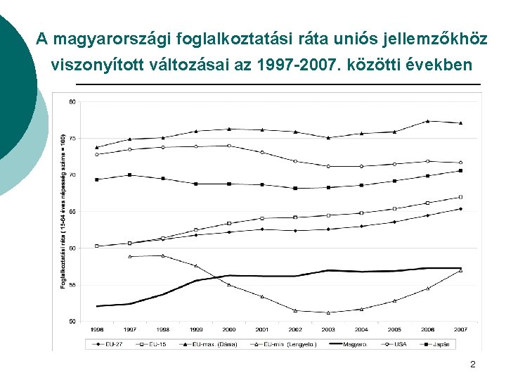 A magyarországi foglalkoztatási ráta uniós jellemzőkhöz viszonyított változásai az 1997 -2007. közötti években 2