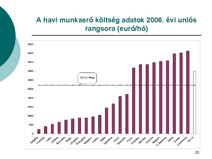 A havi munkaerő költség adatok 2006. évi uniós rangsora (euró/hó) 20 