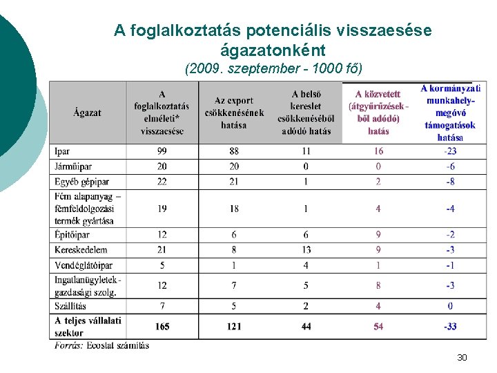 A foglalkoztatás potenciális visszaesése ágazatonként (2009. szeptember - 1000 fő) 30 