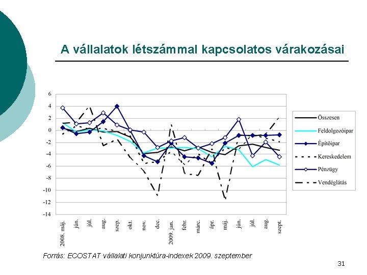 A vállalatok létszámmal kapcsolatos várakozásai Forrás: ECOSTAT vállalati konjunktúra-indexek 2009. szeptember 31 