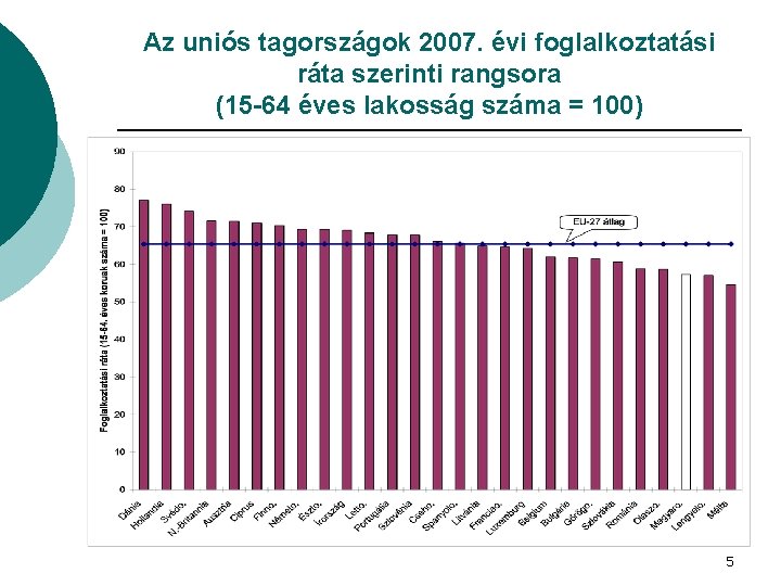 Az uniós tagországok 2007. évi foglalkoztatási ráta szerinti rangsora (15 -64 éves lakosság száma