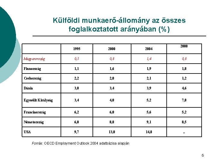 Külföldi munkaerő-állomány az összes foglalkoztatott arányában (%) 2008 1995 2000 2004 Magyarország 0, 5