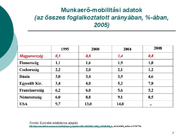 Munkaerő-mobilitási adatok (az összes foglalkoztatott arányában, %-ában, 2005) Forrás: Eurostat adatbázisa alapján http: //epp.