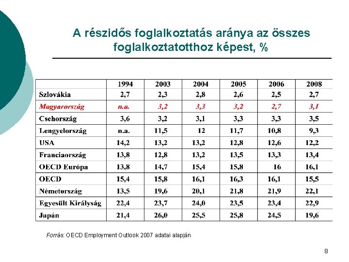 A részidős foglalkoztatás aránya az összes foglalkoztatotthoz képest, % Forrás: OECD Employment Outlook 2007