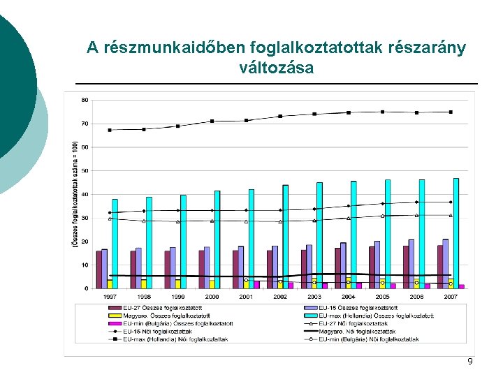 A részmunkaidőben foglalkoztatottak részarány változása 9 