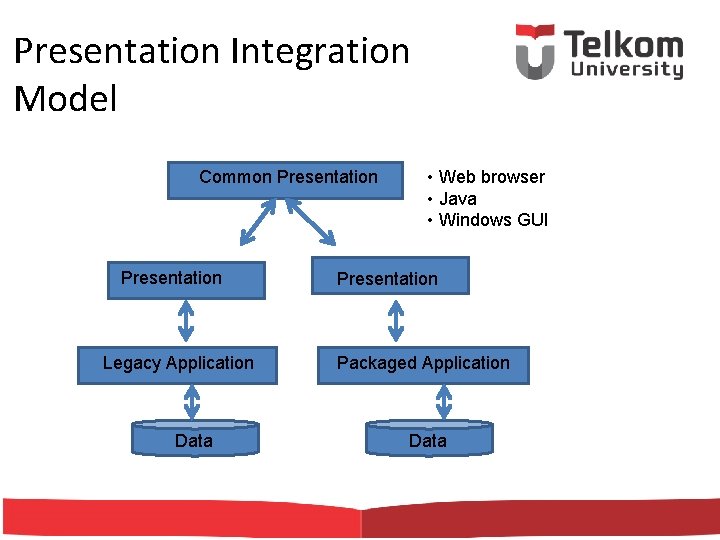 Presentation Integration Model Common Presentation Legacy Application Data • Web browser • Java •