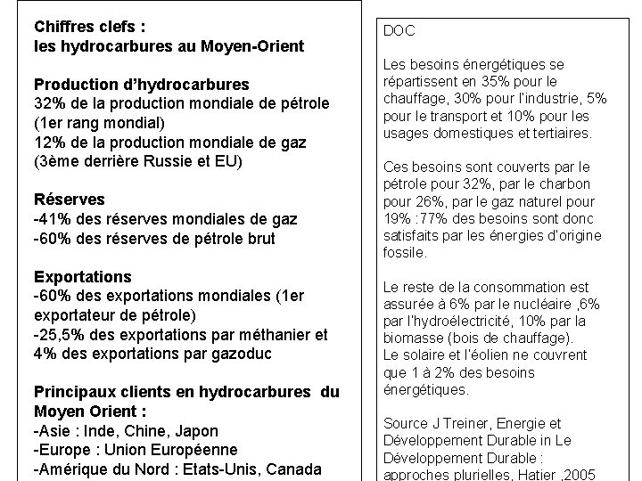 Chiffres clefs : les hydrocarbures au Moyen-Orient Production d’hydrocarbures 32% de la production mondiale