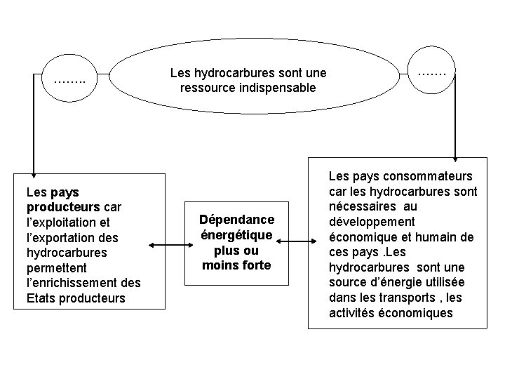 ……. . Les pays producteurs car l’exploitation et l’exportation des hydrocarbures permettent l’enrichissement des