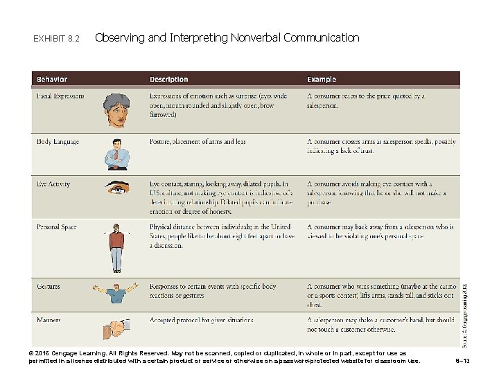 EXHIBIT 8. 2 Observing and Interpreting Nonverbal Communication © 2016 Cengage Learning. All Rights