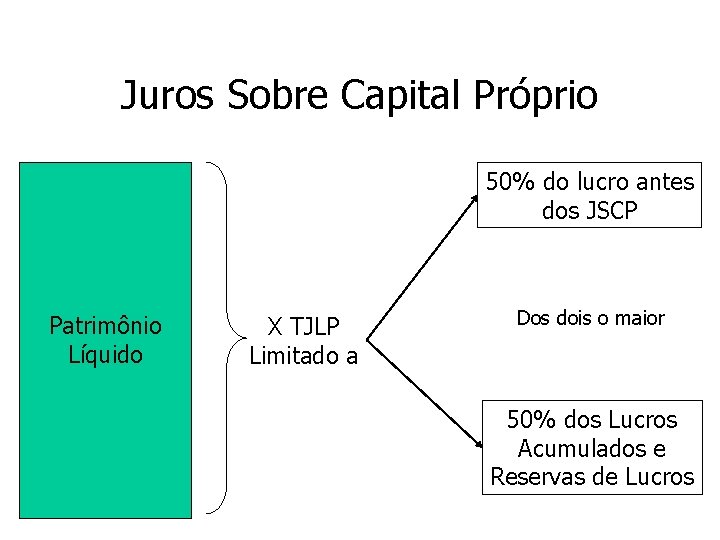 Juros Sobre Capital Próprio 50% do lucro antes dos JSCP Patrimônio Líquido X TJLP