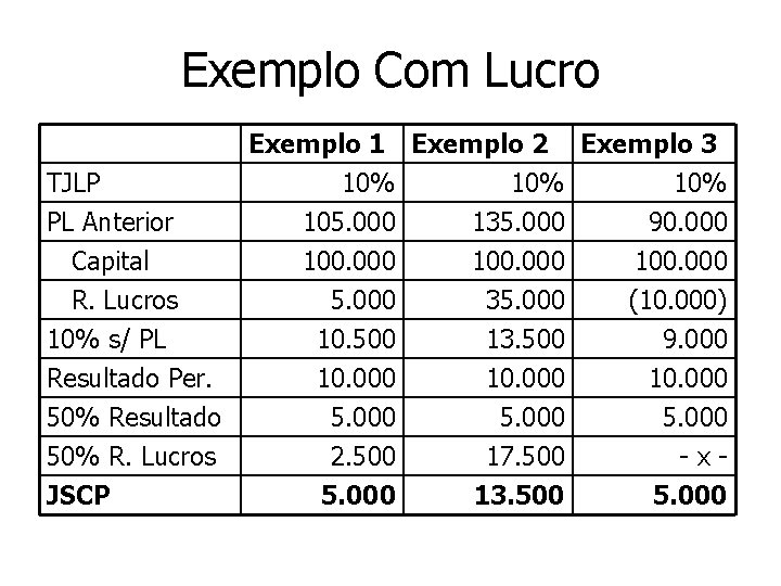 Exemplo Com Lucro TJLP PL Anterior Capital R. Lucros 10% s/ PL Resultado Per.