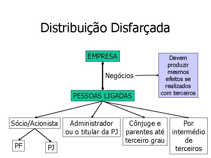 Distribuição Disfarçada EMPRESA Negócios PESSOAS LIGADAS Sócio/Acionista PF PJ Administrador ou o titular da