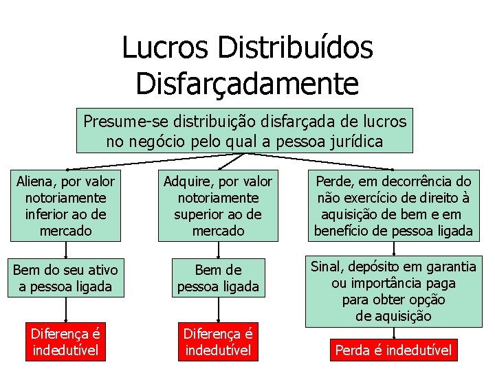 Lucros Distribuídos Disfarçadamente Presume-se distribuição disfarçada de lucros no negócio pelo qual a pessoa