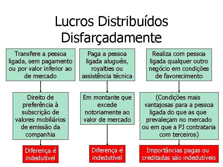 Lucros Distribuídos Disfarçadamente Transfere a pessoa ligada, sem pagamento ou por valor inferior ao