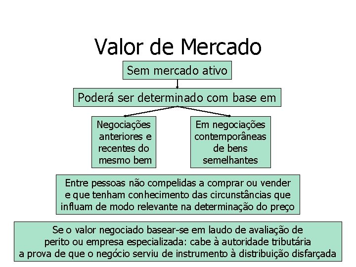 Valor de Mercado Sem mercado ativo Poderá ser determinado com base em Negociações anteriores