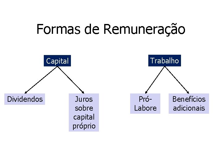 Formas de Remuneração Trabalho Capital Dividendos Juros sobre capital próprio PróLabore Benefícios adicionais 