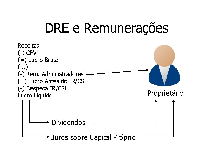 DRE e Remunerações Receitas (-) CPV (=) Lucro Bruto (. . . ) (-)