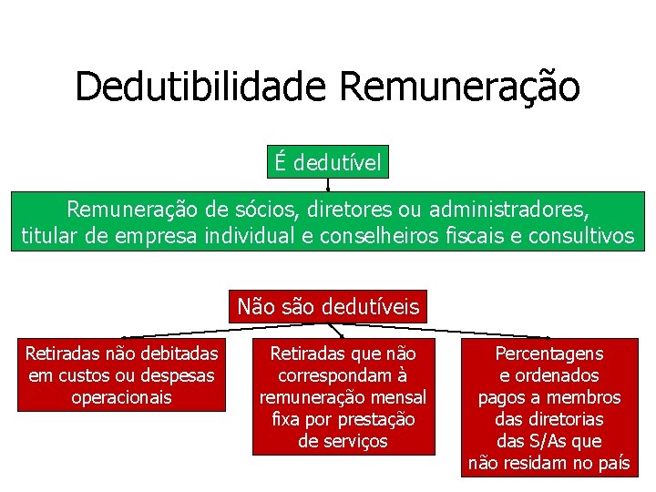 Dedutibilidade Remuneração É dedutível Remuneração de sócios, diretores ou administradores, titular de empresa individual