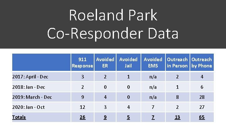 Roeland Park Co-Responder Data 911 Avoided Outreach Response ER Jail EMS in Person by