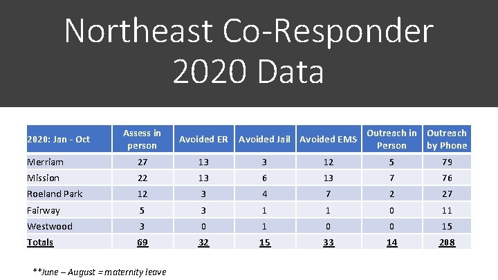 Northeast Co-Responder 2020 Data Assess in person Avoided ER Merriam 27 13 3 12