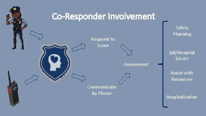 Co-Responder Involvement Safety Planning Respond to Scene Assessment Jail/Hospital Divert Assist with Resources Communicate