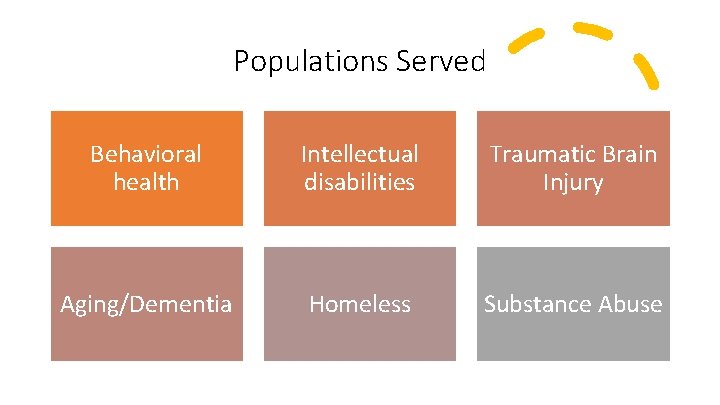 Populations Served Behavioral health Intellectual disabilities Traumatic Brain Injury Aging/Dementia Homeless Substance Abuse 
