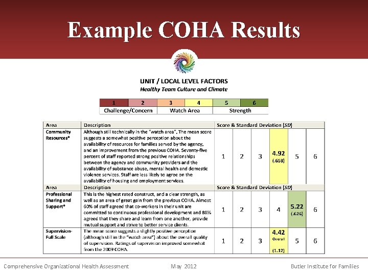 Example COHA Results Comprehensive Organizational Health Assessment May 2012 Butler Institute for Families 