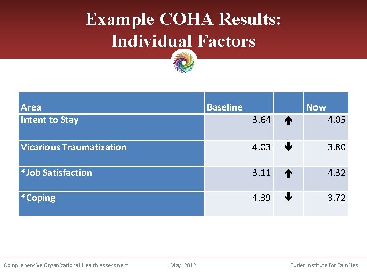 Example COHA Results: Individual Factors Area Intent to Stay Baseline 3. 64 Now 4.