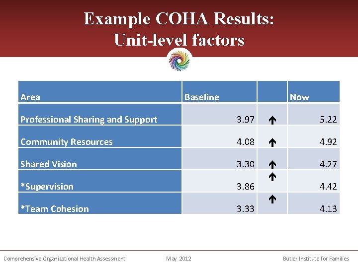 Example COHA Results: Unit-level factors Area Baseline Now Professional Sharing and Support 3. 97