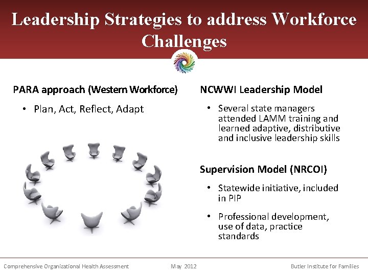 Leadership Strategies to address Workforce Challenges PARA approach (Western Workforce) NCWWI Leadership Model •