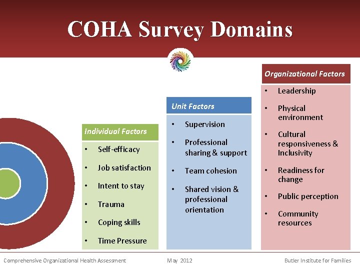COHA Survey Domains Organizational Factors Unit Factors Individual Factors • • Leadership • Physical