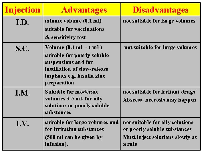 Injection Advantages Disadvantages I. D. minute volume (0. 1 ml) suitable for vaccinations &