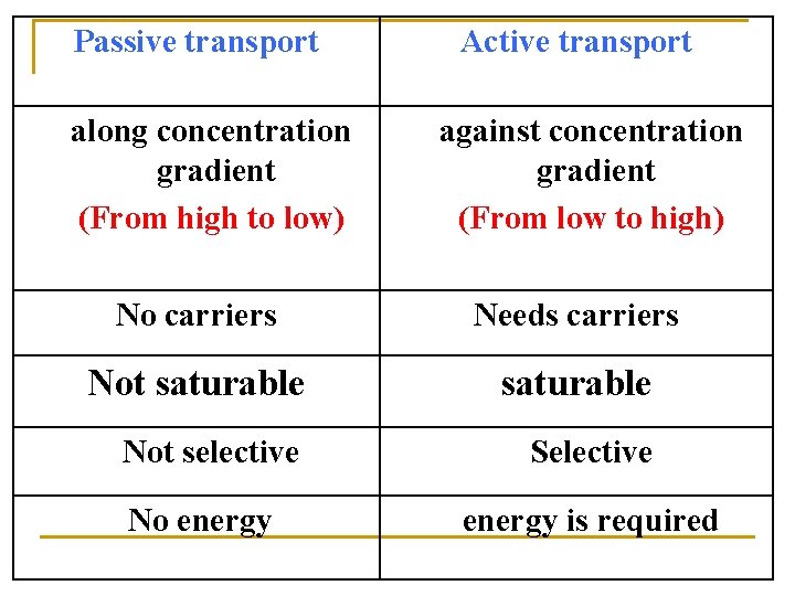 Passive transport along concentration gradient (From high to low) Active transport against concentration gradient