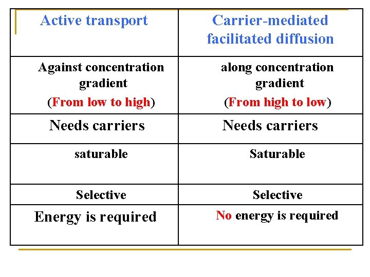 Active transport Against concentration gradient (From low to high) Needs carriers Carrier-mediated facilitated diffusion