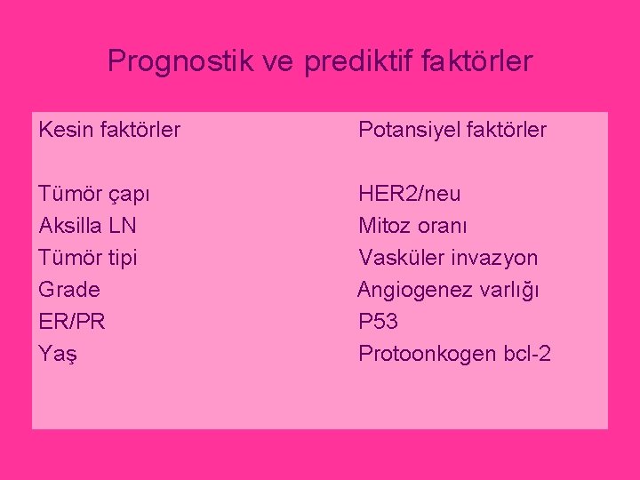 Prognostik ve prediktif faktörler Kesin faktörler Tümör çapı Aksilla LN Tümör tipi Grade ER/PR
