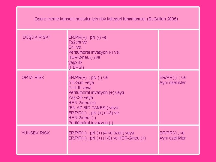  Opere meme kanserli hastalar için risk kategori tanımlaması (St. Gallen 2005) DÜŞÜK RİSK*