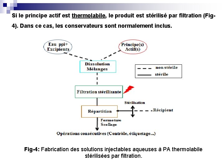 Si le principe actif est thermolabile, le produit est stérilisé par filtration (Fig 4).