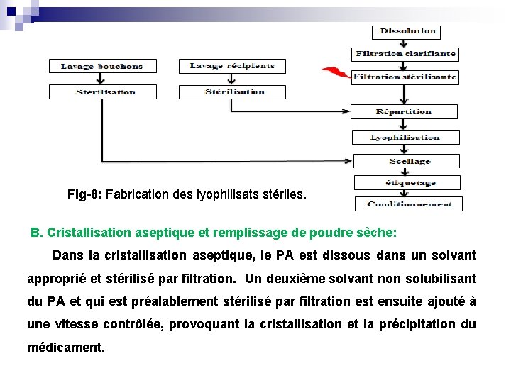 Fig-8: Fabrication des lyophilisats stériles. B. Cristallisation aseptique et remplissage de poudre sèche: Dans