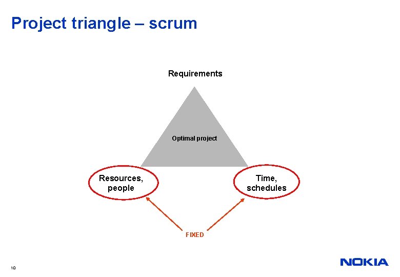Project triangle – scrum Requirements Optimal project Resources, people Time, schedules FIXED 10 