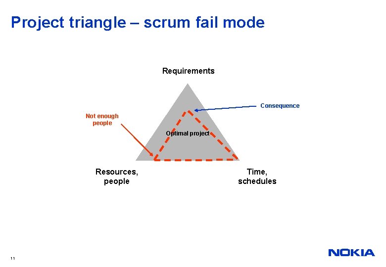 Project triangle – scrum fail mode Requirements Consequence Not enough people Optimal project Resources,