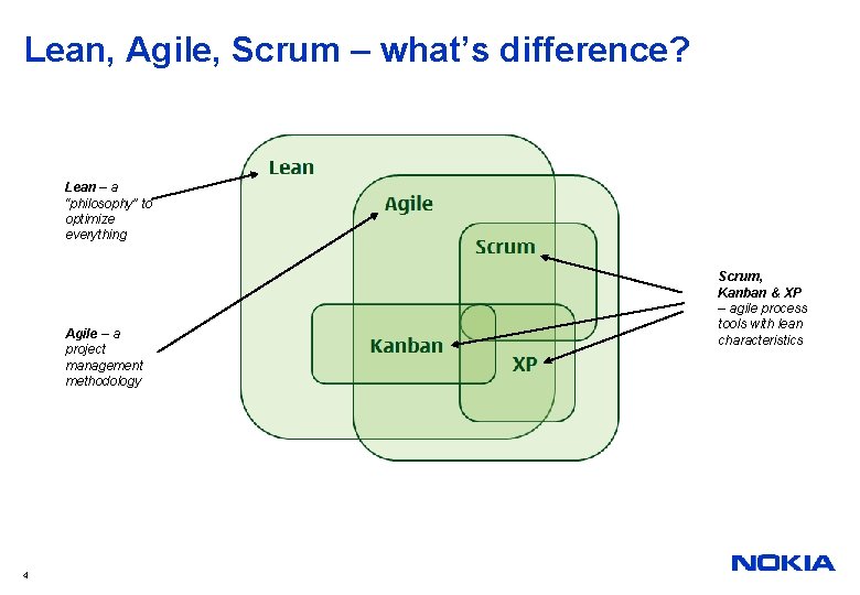 Lean, Agile, Scrum – what’s difference? Lean – a “philosophy” to optimize everything Agile