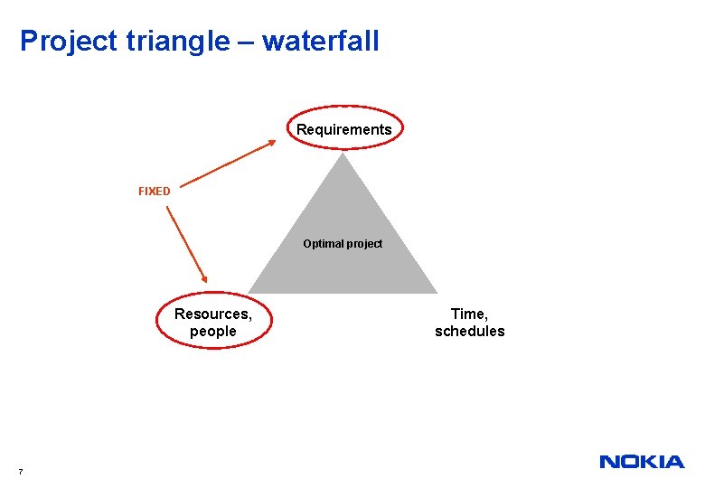 Project triangle – waterfall Requirements FIXED Optimal project Resources, people 7 Time, schedules 