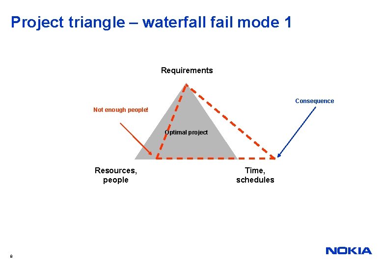 Project triangle – waterfall fail mode 1 Requirements Consequence Not enough people! Optimal project