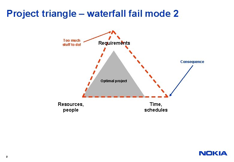 Project triangle – waterfall fail mode 2 Too much stuff to do! Requirements Consequence