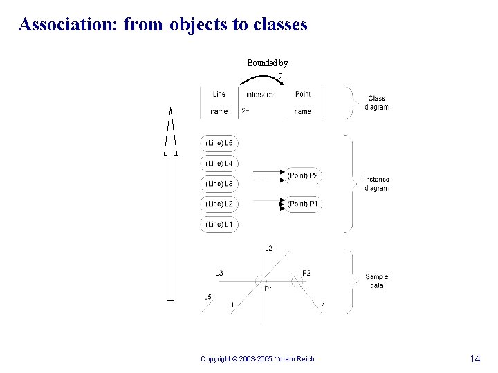 Association: from objects to classes Bounded by 2 Copyright © 2003 -2005 Yoram Reich