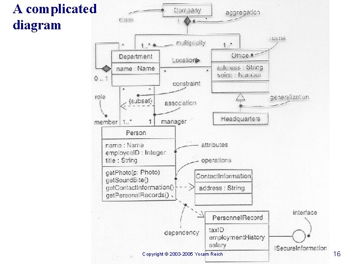 A complicated diagram Copyright © 2003 -2005 Yoram Reich 16 