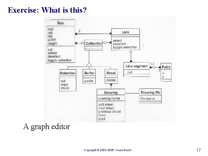 Exercise: What is this? A graph editor Copyright © 2003 -2005 Yoram Reich 17