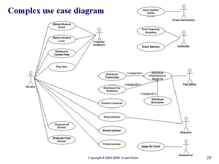 Complex use case diagram Copyright © 2003 -2005 Yoram Reich 29 
