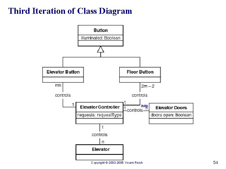 Third Iteration of Class Diagram nm Copyright © 2003 -2005 Yoram Reich 54 